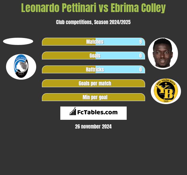 Leonardo Pettinari vs Ebrima Colley h2h player stats