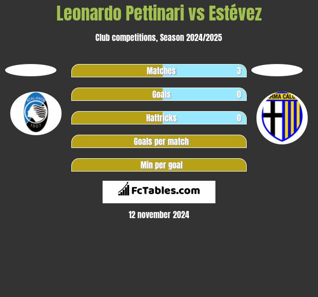 Leonardo Pettinari vs Estévez h2h player stats