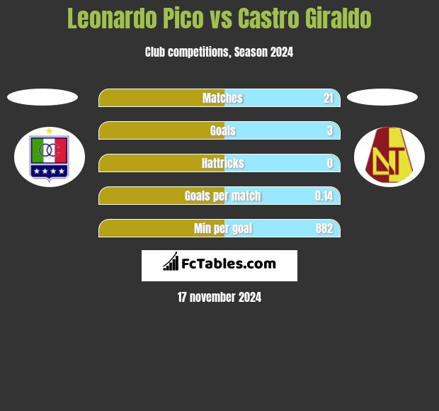 Leonardo Pico vs Castro Giraldo h2h player stats