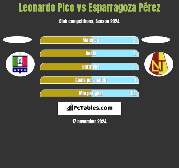 Leonardo Pico vs Esparragoza Pérez h2h player stats