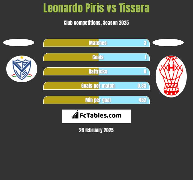 Leonardo Piris vs Tissera h2h player stats