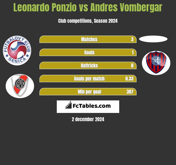 Leonardo Ponzio vs Andres Vombergar h2h player stats