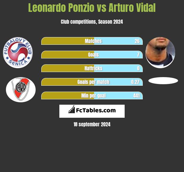 Leonardo Ponzio vs Arturo Vidal h2h player stats