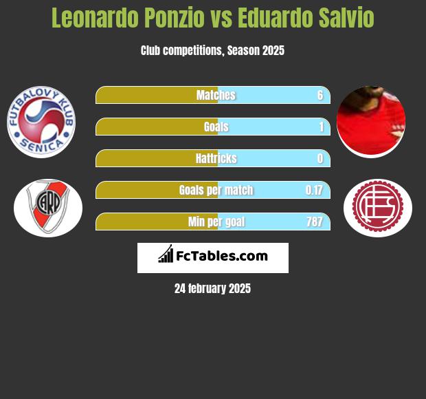 Leonardo Ponzio vs Eduardo Salvio h2h player stats