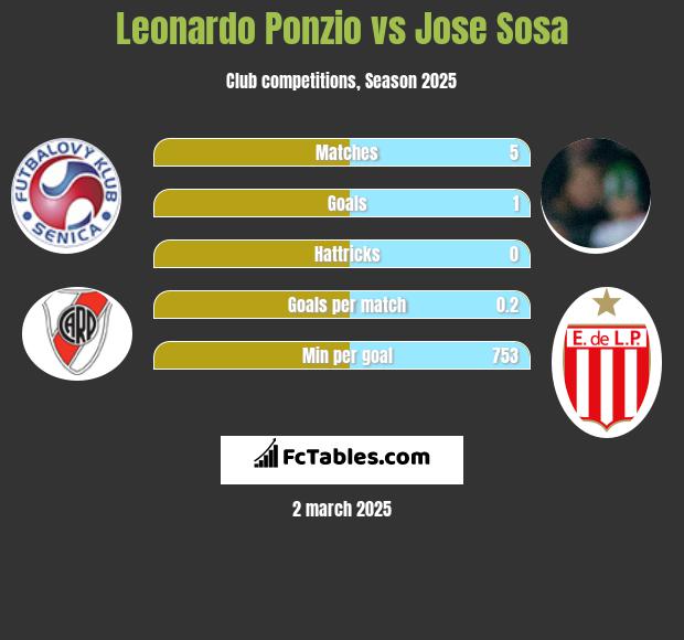 Leonardo Ponzio vs Jose Sosa h2h player stats