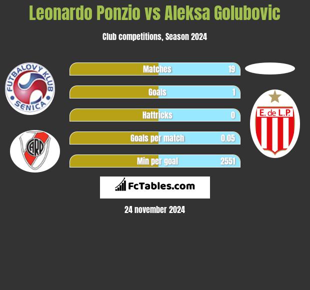 Leonardo Ponzio vs Aleksa Golubovic h2h player stats