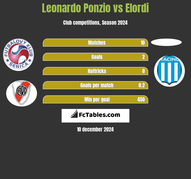 Leonardo Ponzio vs Elordi h2h player stats