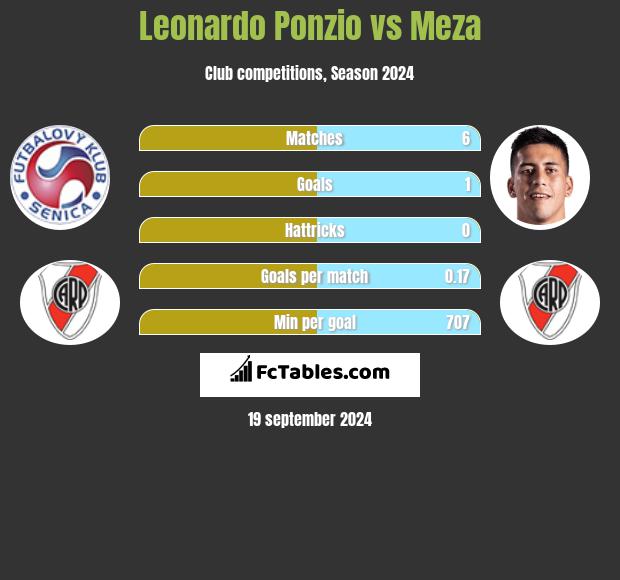 Leonardo Ponzio vs Meza h2h player stats