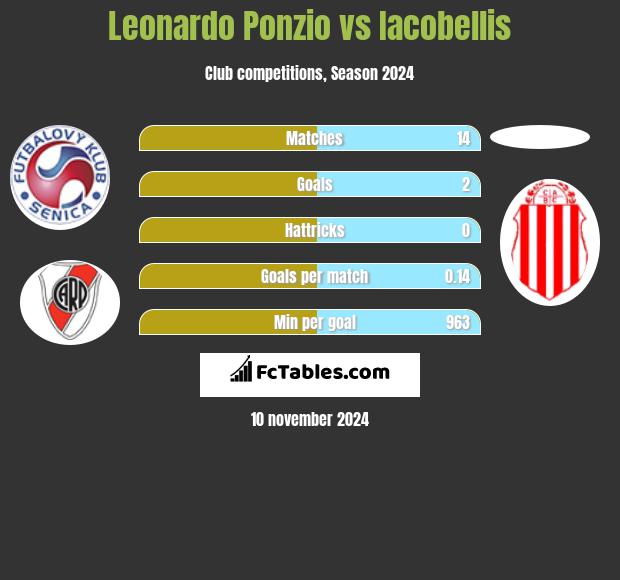 Leonardo Ponzio vs Iacobellis h2h player stats