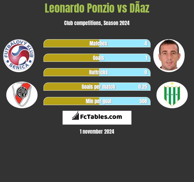 Leonardo Ponzio vs DÃ­az h2h player stats