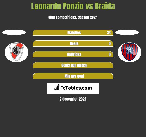 Leonardo Ponzio vs Braida h2h player stats