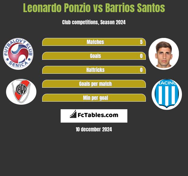 Leonardo Ponzio vs Barrios Santos h2h player stats