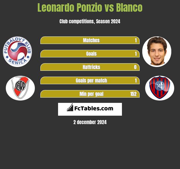 Leonardo Ponzio vs Blanco h2h player stats