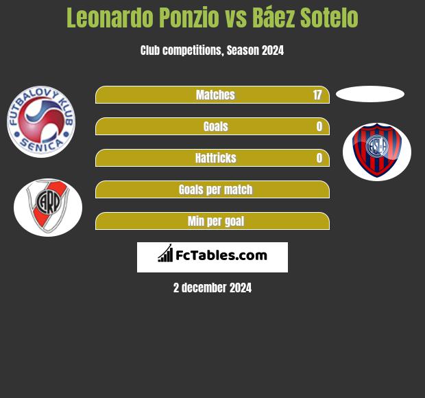 Leonardo Ponzio vs Báez Sotelo h2h player stats