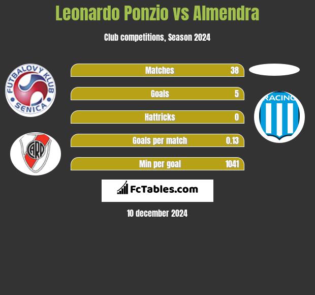 Leonardo Ponzio vs Almendra h2h player stats