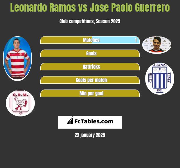 Leonardo Ramos vs Jose Paolo Guerrero h2h player stats