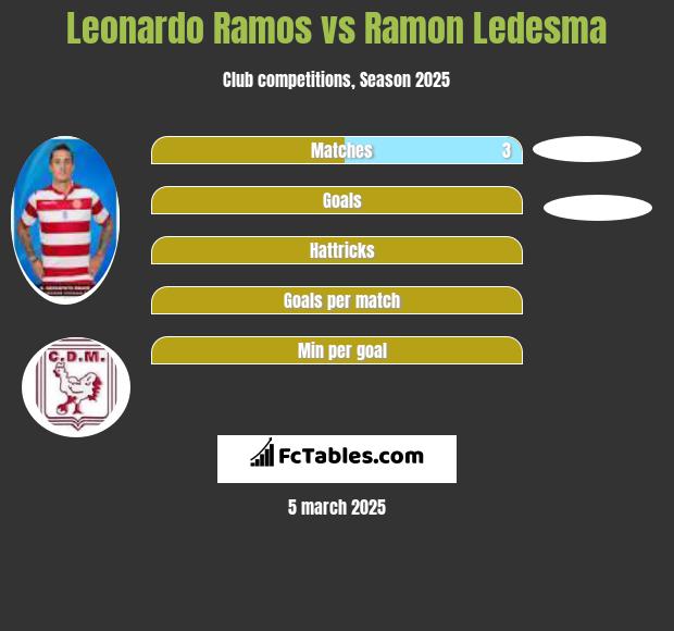 Leonardo Ramos vs Ramon Ledesma h2h player stats