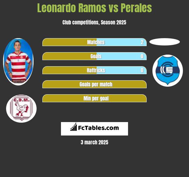 Leonardo Ramos vs Perales h2h player stats