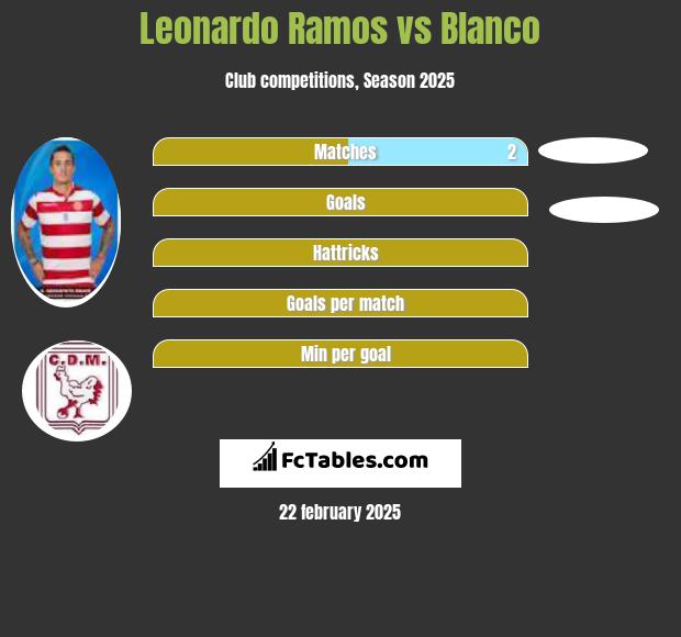 Leonardo Ramos vs Blanco h2h player stats