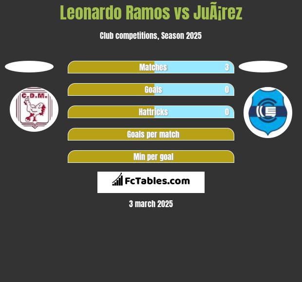 Leonardo Ramos vs JuÃ¡rez h2h player stats