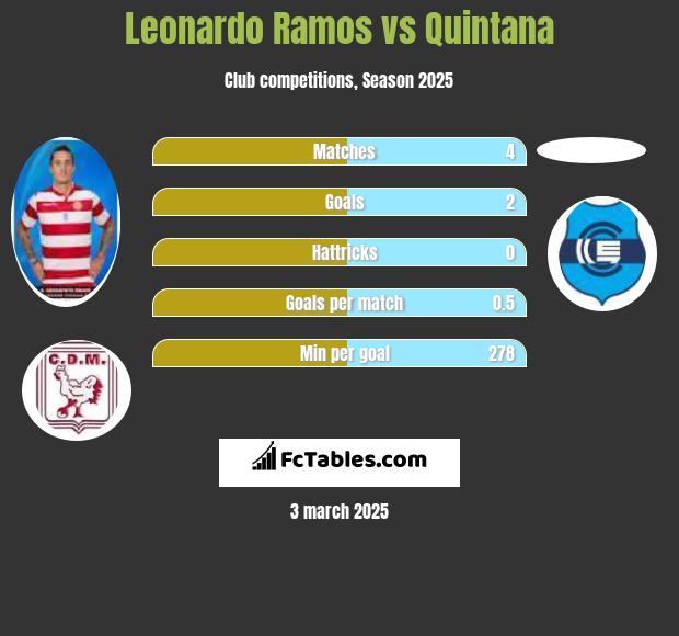 Leonardo Ramos vs Quintana h2h player stats