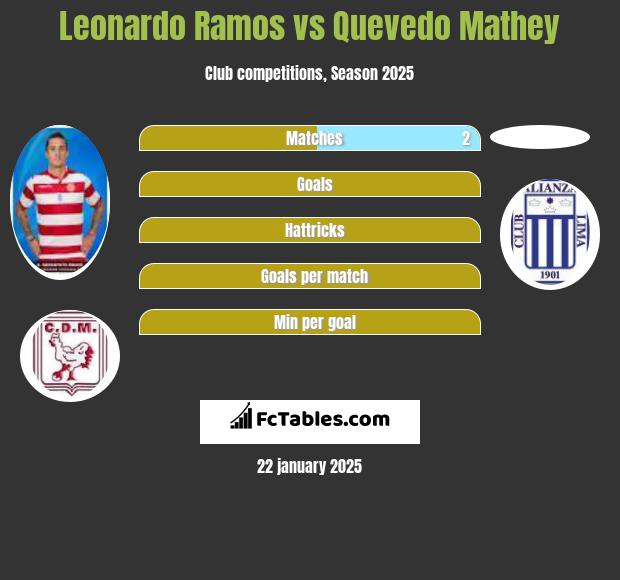 Leonardo Ramos vs Quevedo Mathey h2h player stats