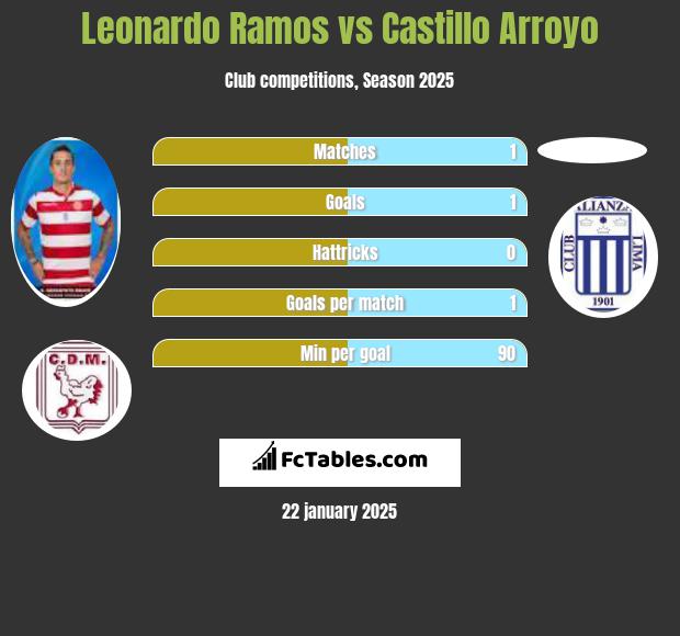 Leonardo Ramos vs Castillo Arroyo h2h player stats