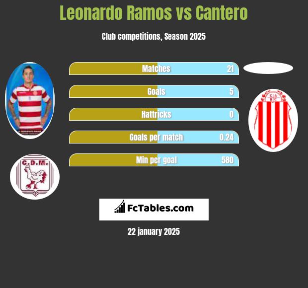 Leonardo Ramos vs Cantero h2h player stats