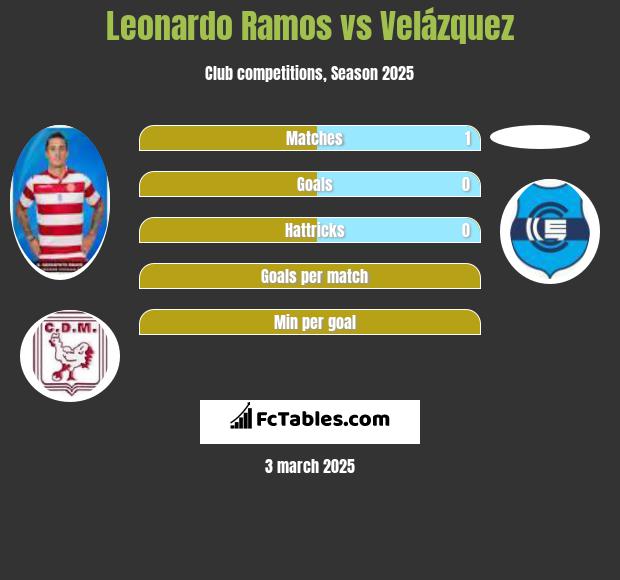 Leonardo Ramos vs Velázquez h2h player stats