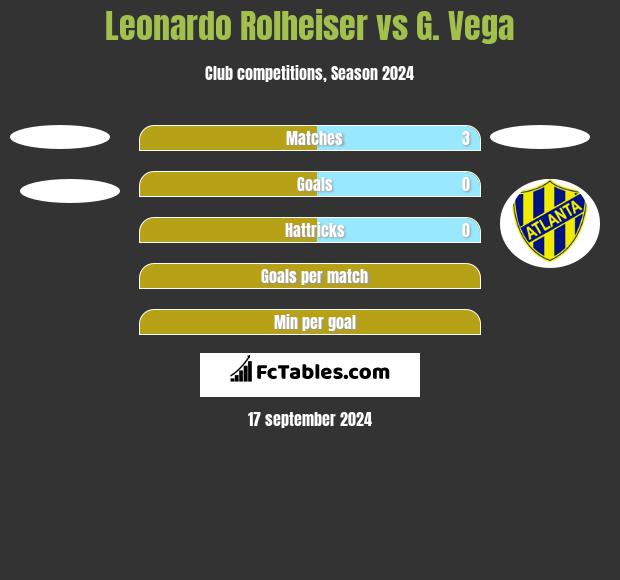 Leonardo Rolheiser vs G. Vega h2h player stats