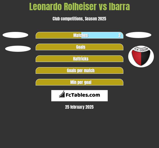 Leonardo Rolheiser vs Ibarra h2h player stats