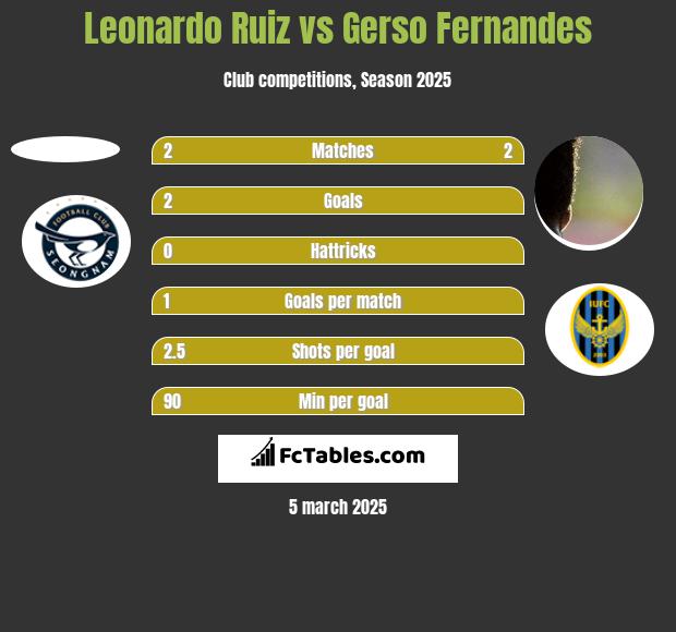 Leonardo Ruiz vs Gerso Fernandes h2h player stats