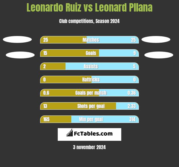 Leonardo Ruiz vs Leonard Pllana h2h player stats