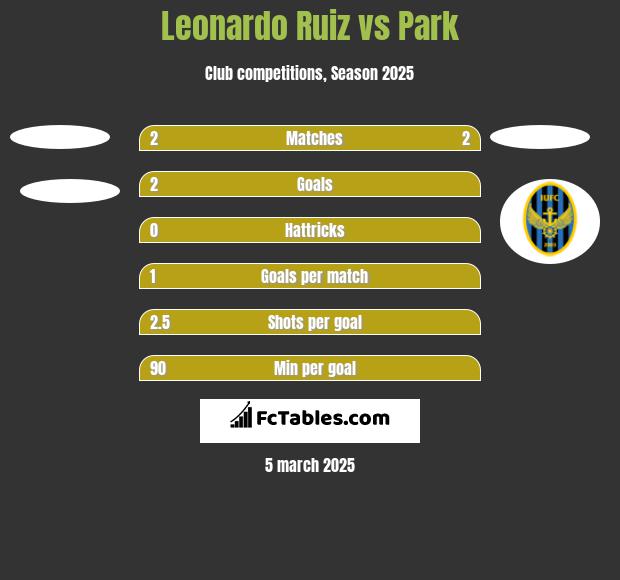 Leonardo Ruiz vs Park h2h player stats