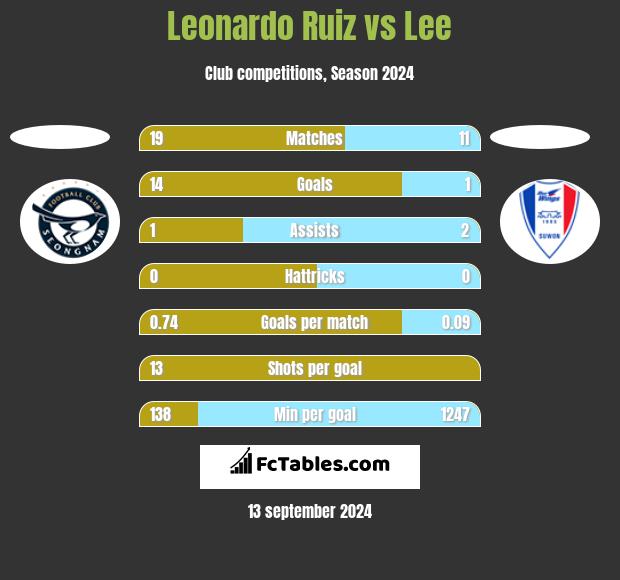 Leonardo Ruiz vs Lee h2h player stats