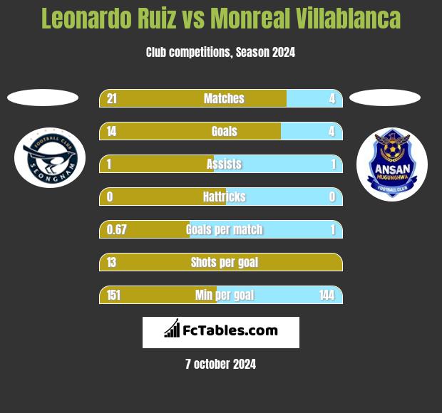 Leonardo Ruiz vs Monreal Villablanca h2h player stats