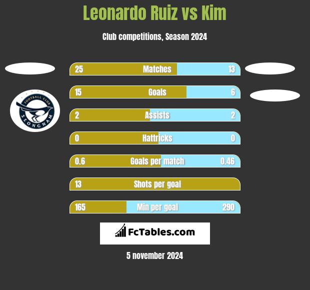 Leonardo Ruiz vs Kim h2h player stats