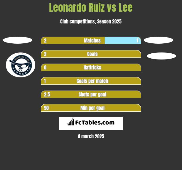 Leonardo Ruiz vs Lee h2h player stats