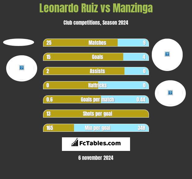 Leonardo Ruiz vs Manzinga h2h player stats