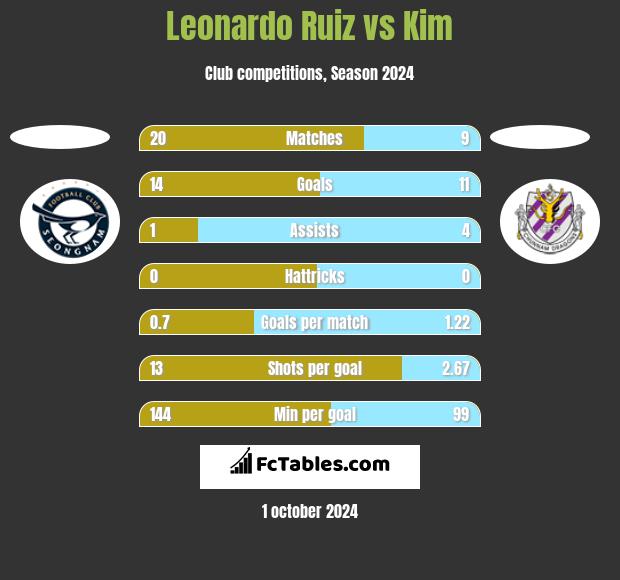 Leonardo Ruiz vs Kim h2h player stats