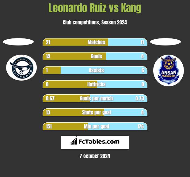 Leonardo Ruiz vs Kang h2h player stats