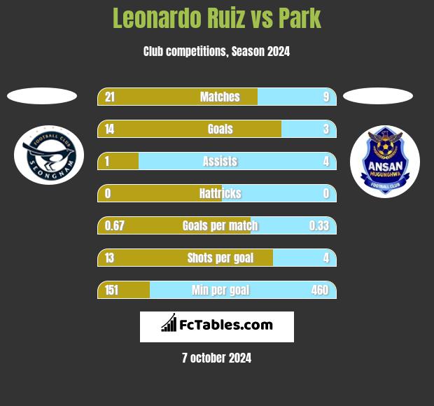 Leonardo Ruiz vs Park h2h player stats