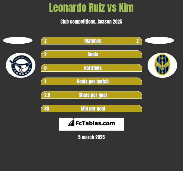 Leonardo Ruiz vs Kim h2h player stats