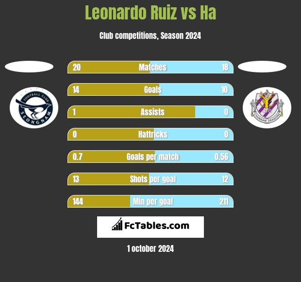 Leonardo Ruiz vs Ha h2h player stats