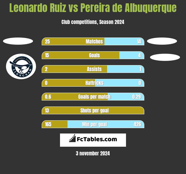 Leonardo Ruiz vs Pereira de Albuquerque h2h player stats