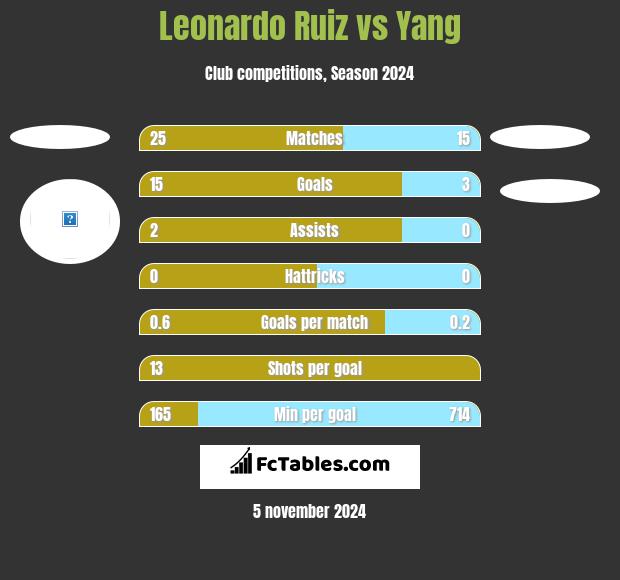 Leonardo Ruiz vs Yang h2h player stats