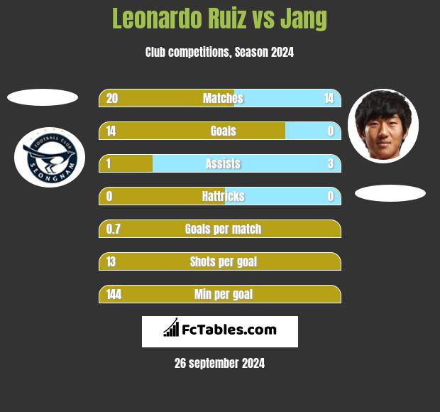 Leonardo Ruiz vs Jang h2h player stats