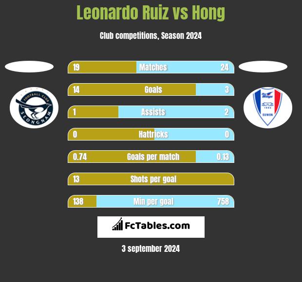 Leonardo Ruiz vs Hong h2h player stats