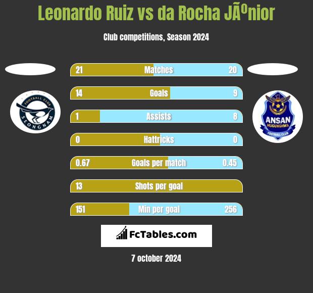 Leonardo Ruiz vs da Rocha JÃºnior h2h player stats