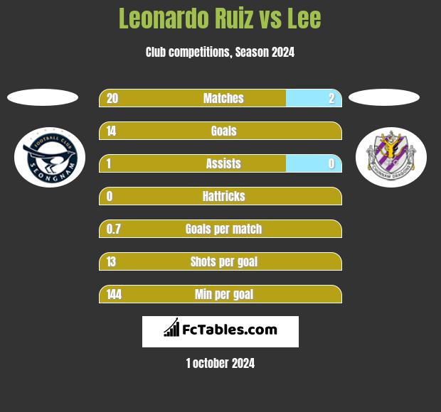 Leonardo Ruiz vs Lee h2h player stats